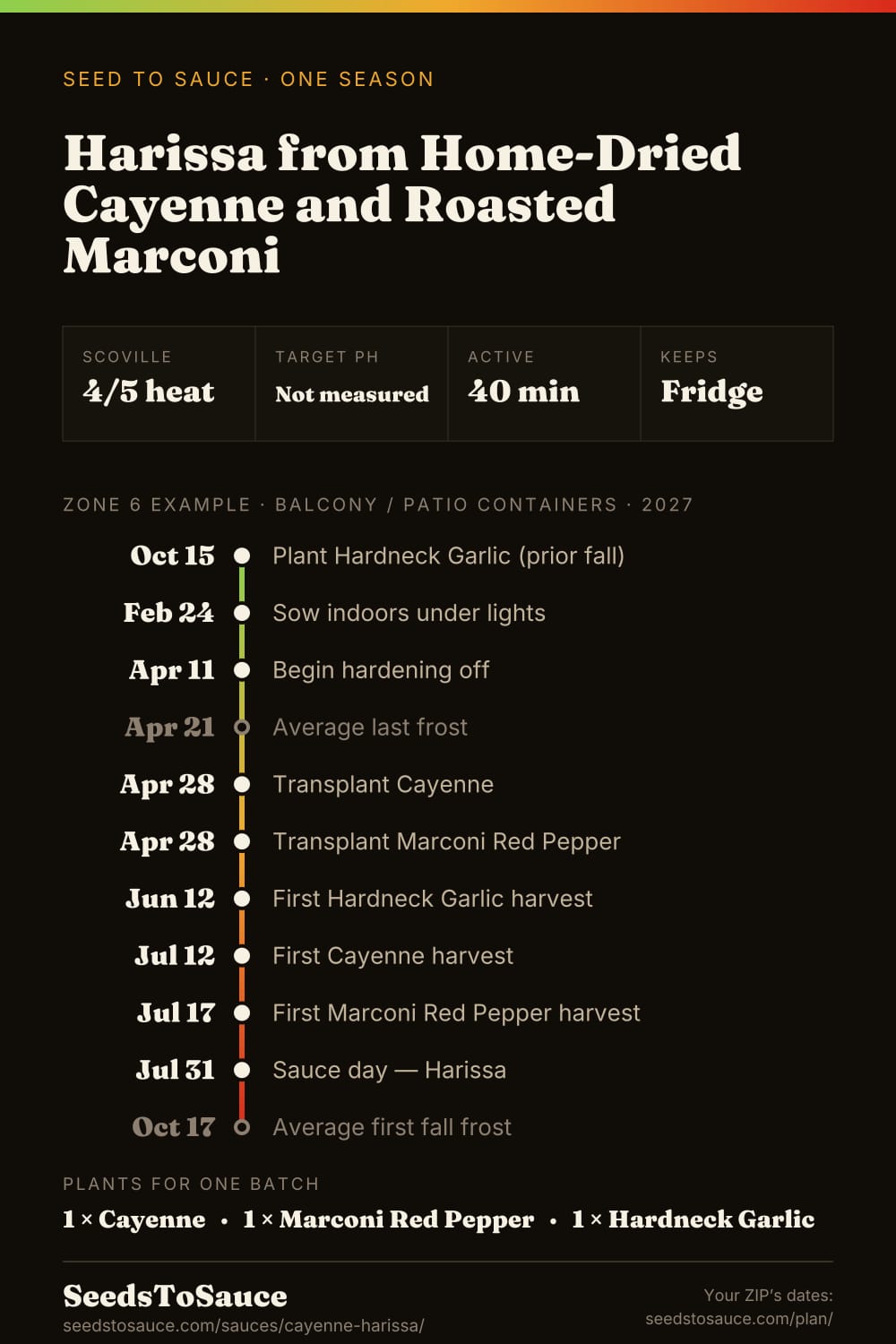 Harissa from Home-Dried Cayenne and Roasted Marconi, seed to sauce: a Zone 6 container season from indoor sowing to sauce day on Jul 31, with heat, target pH and plants per batch.