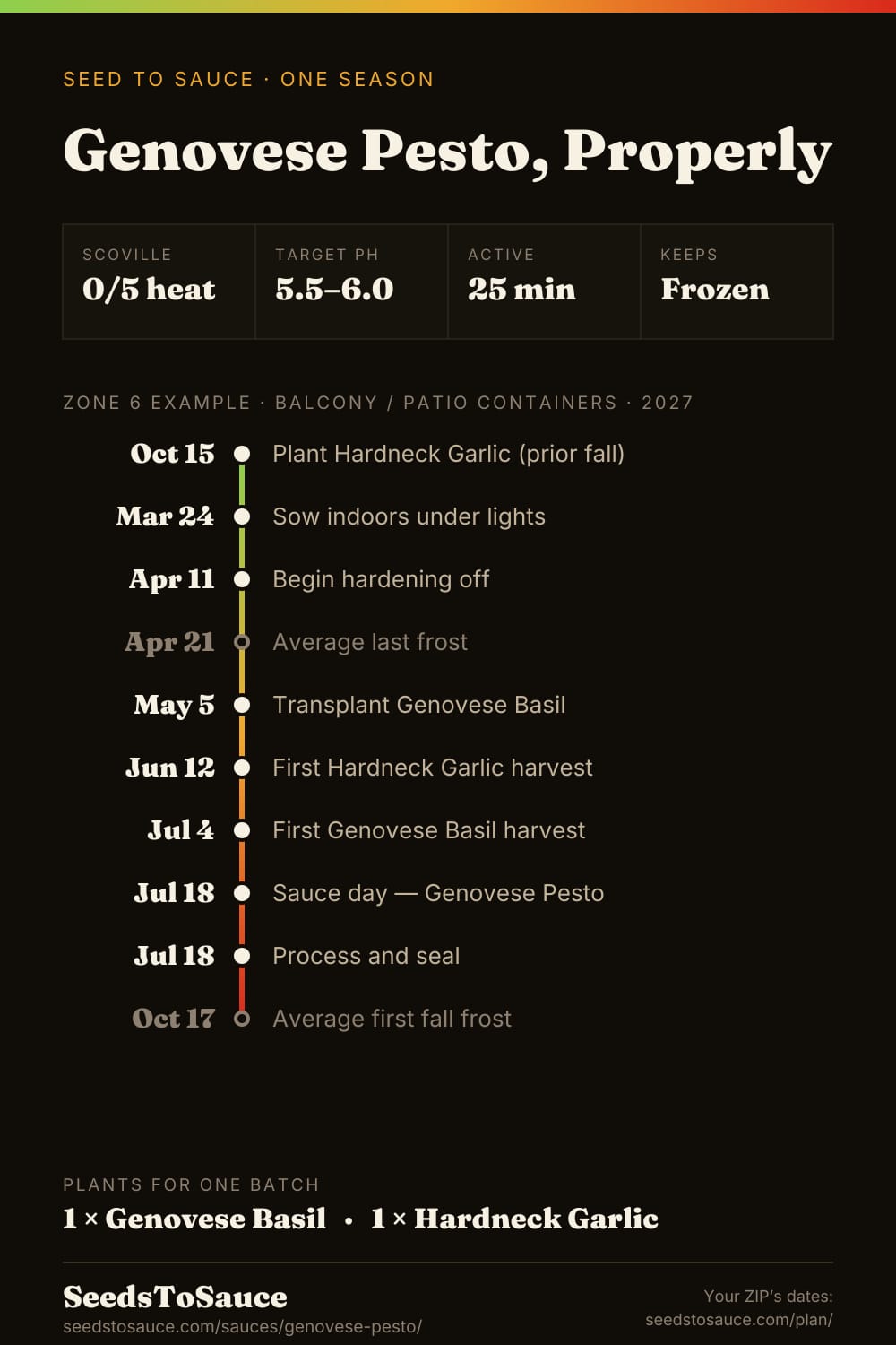Genovese Pesto, Properly, seed to sauce: a Zone 6 container season from indoor sowing to sauce day on Jul 18, with heat, target pH and plants per batch.